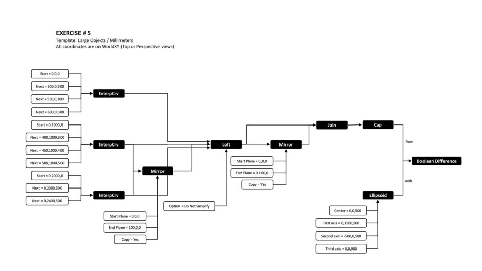 Design Exercise of Dataflow Diagrams - designcoding