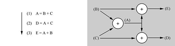 design of dataflow